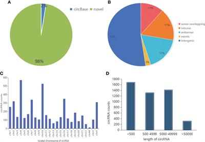 Expression and clinical value of circRNAs in serum extracellular vesicles for gastric cancer